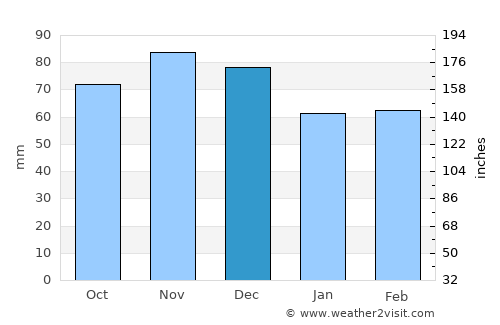 Brookville average rain in December