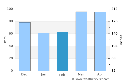 Brookville average rain in February
