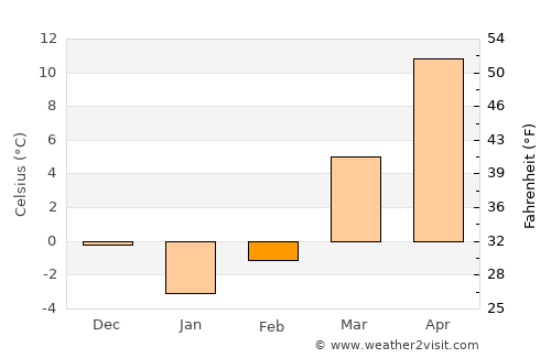 Brookville average temperature in February