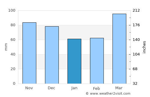 Brookville average rain in January