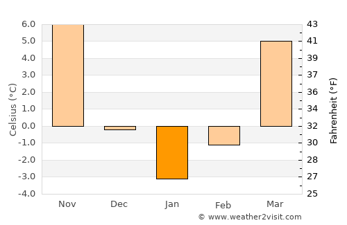 Brookville average temperature in January