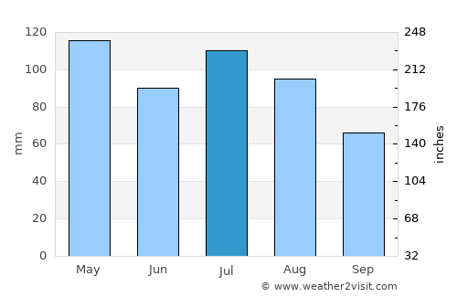 Brookville average rain in July