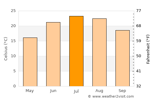 Brookville average temperature in July