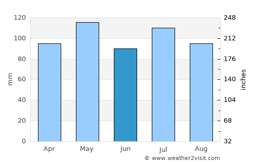 Brookville average rain in June