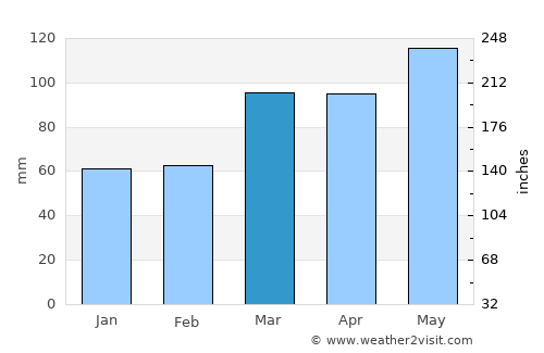 Brookville average rain in March