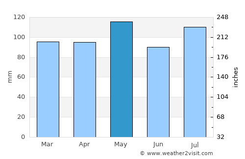 Brookville average rain in May