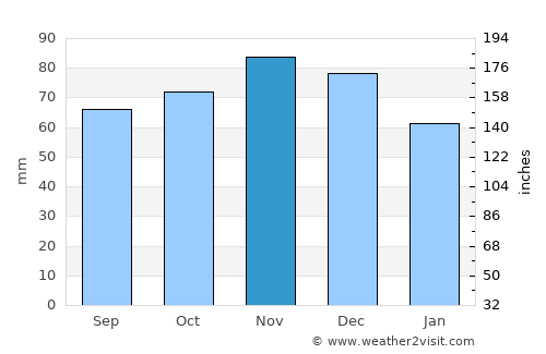 Brookville average rain in November