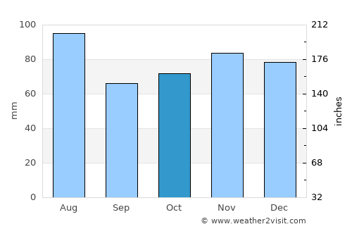 Brookville average rain in October