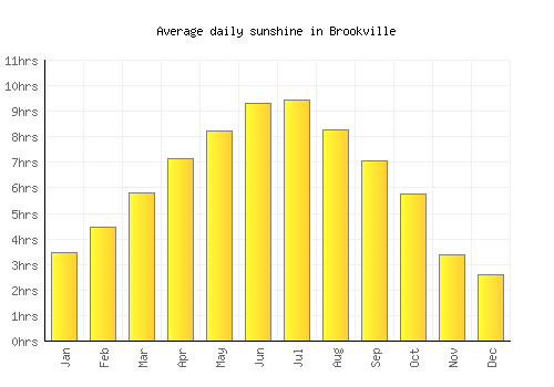 Brookville average daily sunshine chart