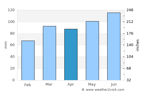 Brookville average rain in April