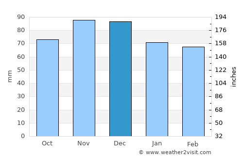 Brookville average rain in December