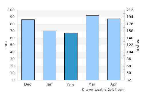 Brookville average rain in February