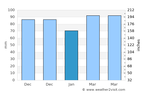 Brookville average rain in January