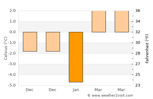 Brookville average temperature in January