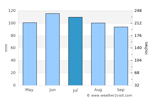 Brookville average rain in July