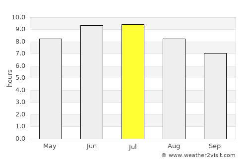 Brookville average rain in July