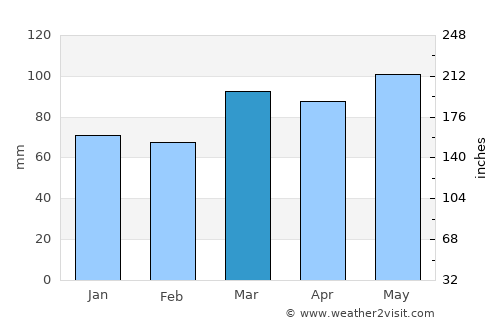 Brookville average rain in March