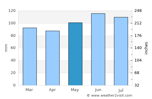 Brookville average rain in May