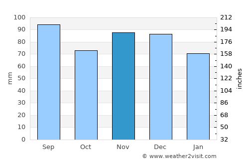 Brookville average rain in November