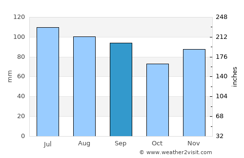 Brookville average rain in September