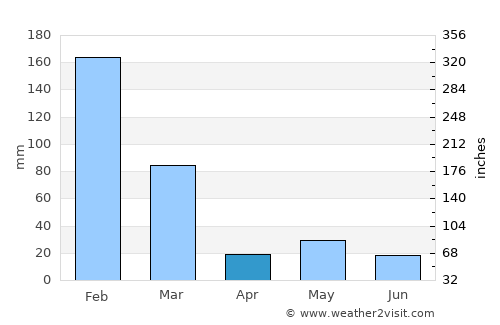 Broome average rain in April