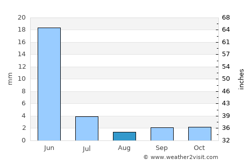 Broome average rain in August