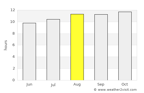 Broome average rain in August