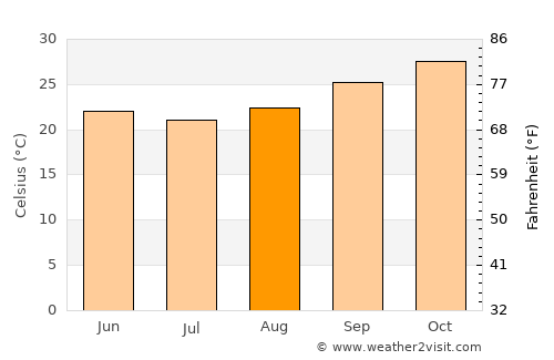 Broome average temperature in August