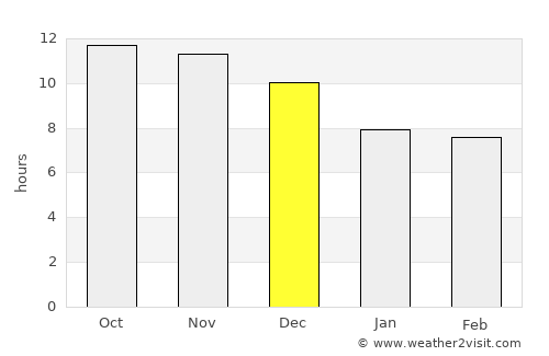 Broome average rain in December