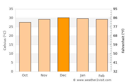 Broome average temperature in December