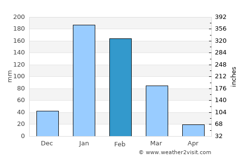 Broome average rain in February