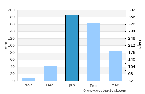 Broome average rain in January