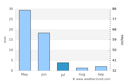 Broome average rain in July