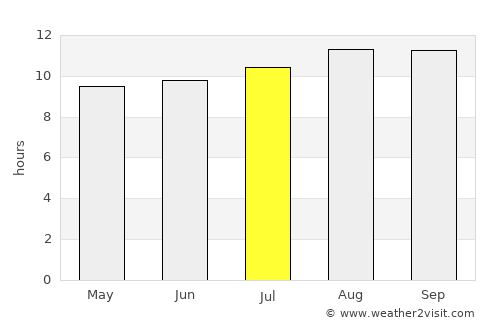 Broome average rain in July