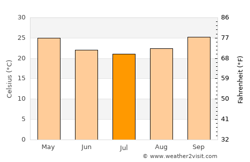 Broome average temperature in July