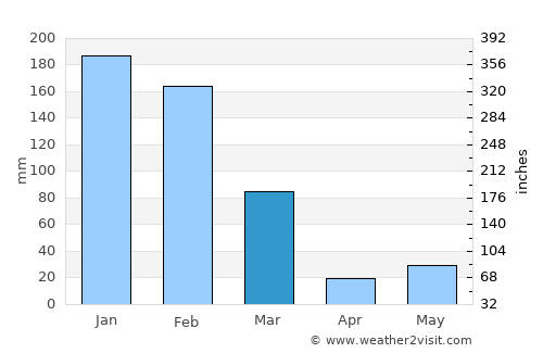 Broome average rain in March