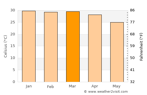 Broome average temperature in March