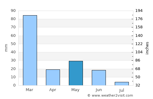 Broome average rain in May
