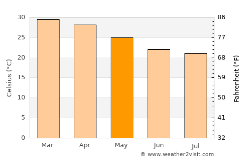 Broome average temperature in May