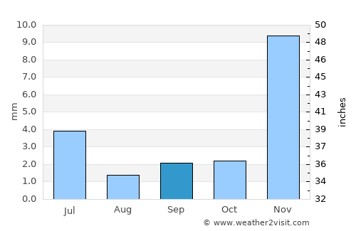 Broome average rain in September