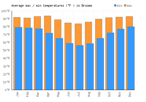 Broome average minimum / maximum temperatures (Fahrenheit)
