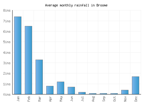 Broome monthly rainfall chart (inches)