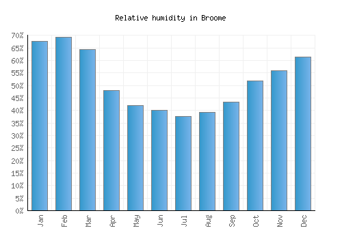 Broome relative humidity averages