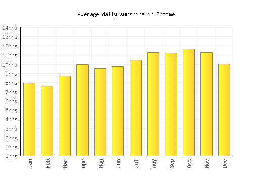 Broome average daily sunshine chart