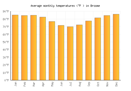 Broome average temperature chart (Fahrenheit)