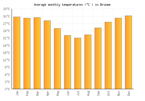 Broome average temperature chart (Celsius)