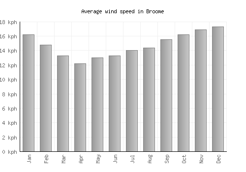 Broome average winspeed by month (km/h)