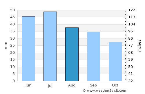 Broomfield average rain in August