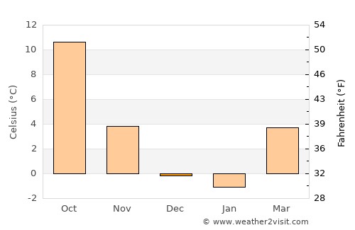 Broomfield average temperature in December