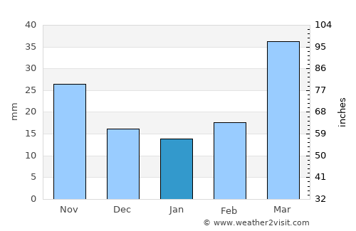 Broomfield average rain in January